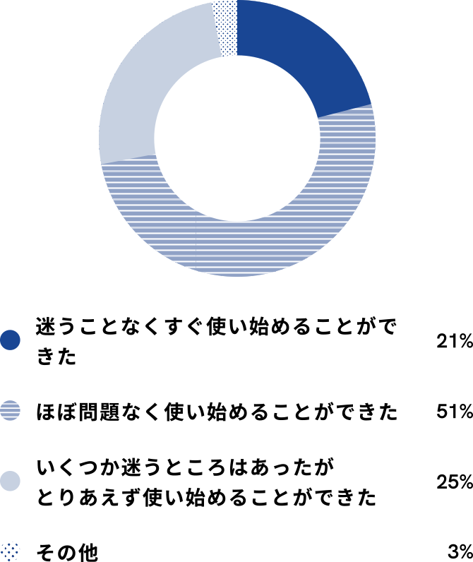 迷うことなくすぐ使い始めることができた 21% ほぼ問題なく使い始めることができた 51% いくつか迷うところはあったがとりあえず使い始めることができた 25% その他 3%