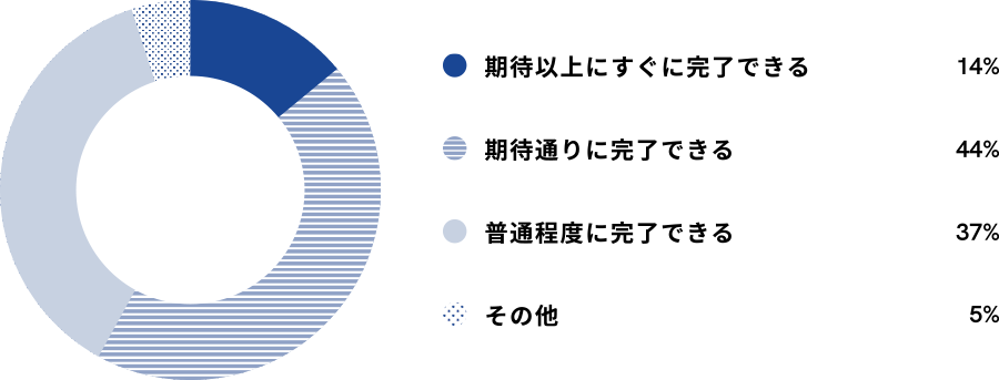 期待以上にすぐに完了できる 14% 期待通りに完了できる 44% 普通程度に完了できる 37% その他 5%