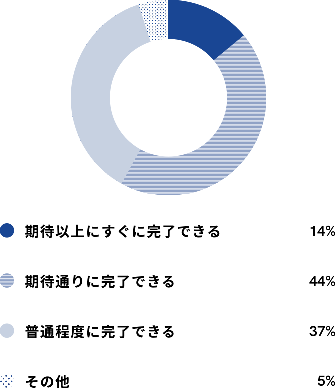 期待以上にすぐに完了できる 14% 期待通りに完了できる 44% 普通程度に完了できる 37% その他 5%