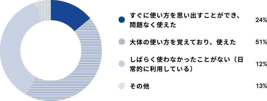 すぐに使い方を思い出すことができ、問題なく使えた 24% 大体の使い方を覚えており、使えた 51% しばらく使わなかったことがない(日常的に利用している) 12% その他 13%