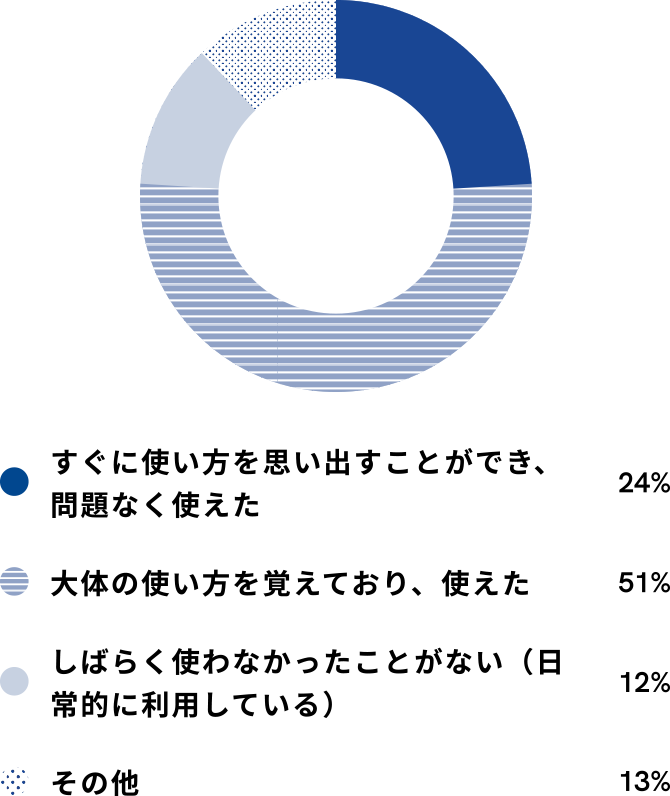 すぐに使い方を思い出すことができ、問題なく使えた 24% 大体の使い方を覚えており、使えた 51% しばらく使わなかったことがない(日常的に利用している) 12% その他 13%