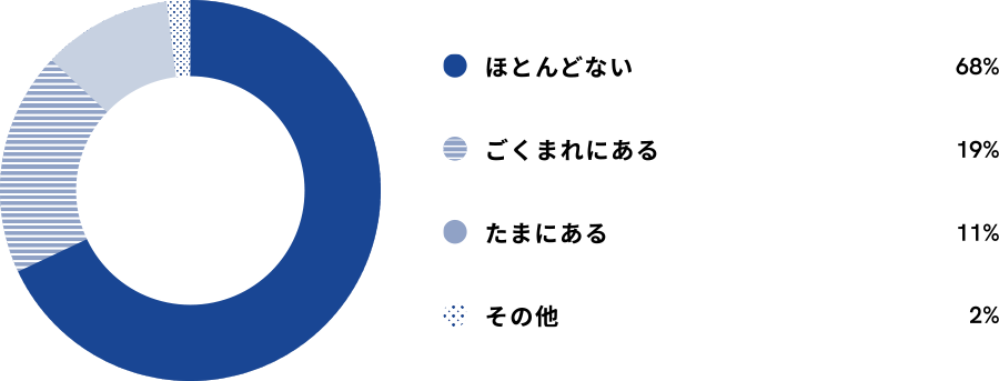 ほとんどない 68% ごくまれにある 19% たまにある 11% その他 2%