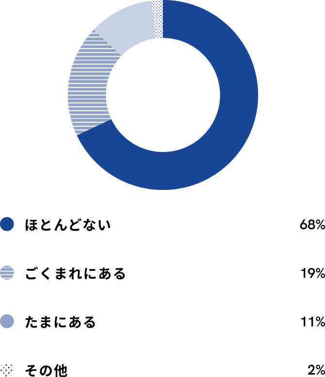 ほとんどない 68% ごくまれにある 19% たまにある 11% その他 2%