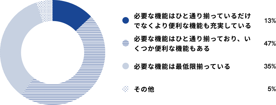必要な機能はひと通り揃っているだけでなくより便利な機能も充実している 13% 必要な機能はひと通り揃っており、いくつか便利な機能もある 47% 必要な機能は最低限揃っている 35% その他 5%