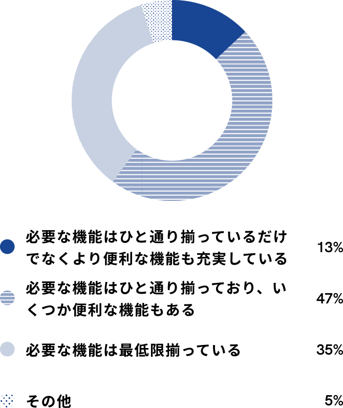 必要な機能はひと通り揃っているだけでなくより便利な機能も充実している 13% 必要な機能はひと通り揃っており、いくつか便利な機能もある 47% 必要な機能は最低限揃っている 35% その他 5%