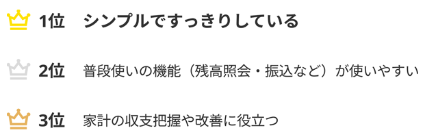 1位 シンプルですっきりしている 2位 普段使いの機能(残高照会・振込など)が使いやすい 3位 家計の収支把握や改善に役立つ