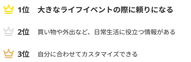 1位 大きなライフイベントの際に頼りになる 2位 買い物や外出など、日常生活に役立つ情報がある 3位 自分に合わせてカスタマイズできる