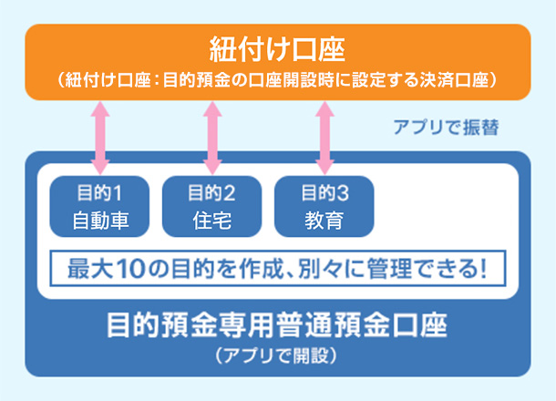 紐付け口座（紐付け口座：目的預金の口座開設時に設定する決済口座）⇔アプリで振替　[目的1]自動車 [目的2]住宅 [目的3]教育　最大10の目的を作成、別々に管理できる！ 目的預金専用普通預金口座（アプリで開設）