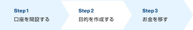 Step1 口座を開設する Step2 目的を作成する Step3 お金を移す