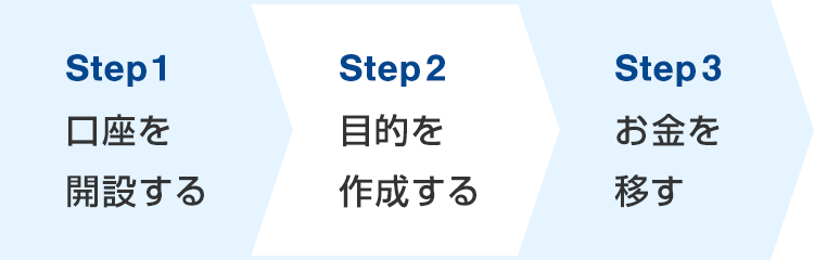 Step1 口座を開設する Step2 目的を作成する Step3 お金を移す