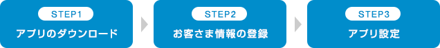 STEP1 アプリのダウンロード　STEP2 お客さま情報の登録　STEP3 アプリ設定