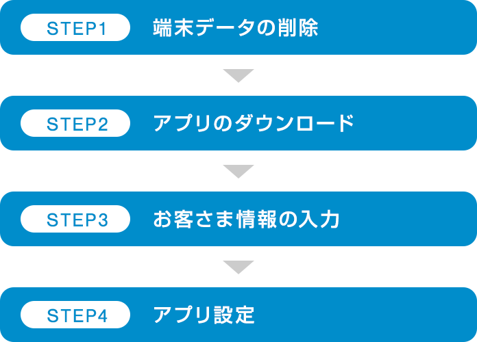 STEP1 端末データの削除 STEP2 アプリのダウンロード STEP3 お客さま情報の入力 STEP4 アプリ設定