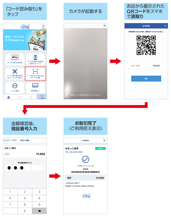 1.「コード読み取り」をタップ 2.カメラが起動する 3.お店から提示されたQRコードをスマホで読取り 4.金額確認後、暗証番号入力 5.お取引完了（ご利用控え表示）