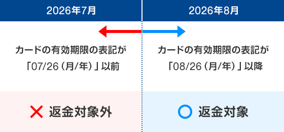 2026年7月 カードの有効期限の表記が「07/26（月/年）」以前 ×返金対象外 2026年8月 カードの有効期限の表記が「08/26（月/年）」以降 ○返金対象