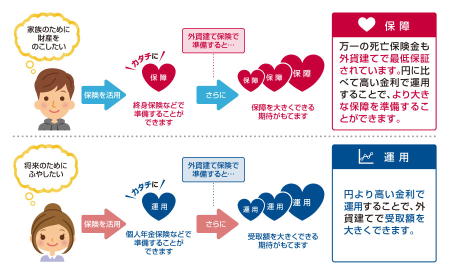 家族のために財産をのこしたい 保険を活用 終身保険などで準備することができます さらに、外貨建て保険で準備すると、保障を大きくできる期待がもてます [保障] 万一の死亡保険金も外貨建てで最低保証されています。円に比べて高い金利で運用することで、より大きな保障を準備することができます。 将来のためにふやしたい 保険を活用 個人年金保険などで準備することができます さらに、外貨建て保険で準備すると、受取額を大きくできる期待がもてます [運用] 円より高い金利で運用することで、外貨建てで受取額を大きくできます。