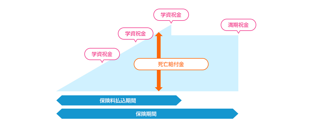 保険料支払期間 学資祝金 死亡給付金 保険期間 満期祝金