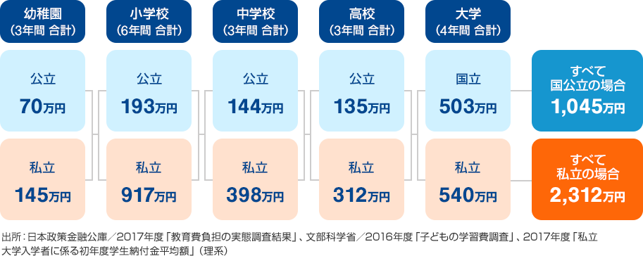 幼稚園（3年間合計）：公立70万円 私立145万円 小学校（6年間合計）：公立193万円 私立145万円 中学校（3年間合計）：公立144万円 私立398万円 高校（3年間合計）：公立135万円 私立312万円 大学（4年間合計）：国立503万円 私立540万円 すべて国公立の場合：1,045万円 すべて私立の場合：2,312万円 出所：日本政策金融公庫/2017年度「教育費負担の実態調査結果」、文部科学省/2016年度「子どもの学習費調査」、2017年度「私立大学入学者に係る初年度学生納付金平均額」（理系）