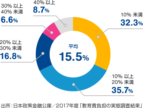 40%以上：8.7% 30%以上40%未満：6.6% 20%以上30%未満：16.8% 10%以上20%未満：35.7% 10%未満：32.3% 平均：15.5% 日本政策金融公庫/2017年度「教育費負担の実態調査結果」