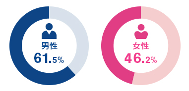 男性61.5% 女性46.2%