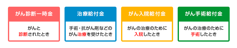 がん診断一時金：がんと診断されたとき 治療給付金：手術・抗がん剤などのがん治療を受けたとき がん入院給付金：がんの治療のために入院したとき がん手術給付金：がんの治療のために手術した時