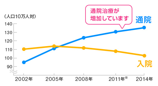 （人口10万人対） 2002年 通院：95程度 入院：110程度、2005年 通院：110程度 入院：110程度、2008年 通院：120程度 入院：110程度、2011年※ 通院：125程度 入院：105程度、2014年※ 通院：130程度 入院：100程度