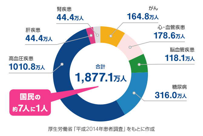 高血圧疾患 1010.8万人 糖尿病 316.0万人 脳血管疾患 118.1万人 心・血管疾患 178.6万人 がん 164.8万人 腎疾患 44.4万人 肝疾患 44.4万人 合計 1,877.1万人 国民の約7人に1人 厚生勞働省「2014年患者調查」をもとに作成