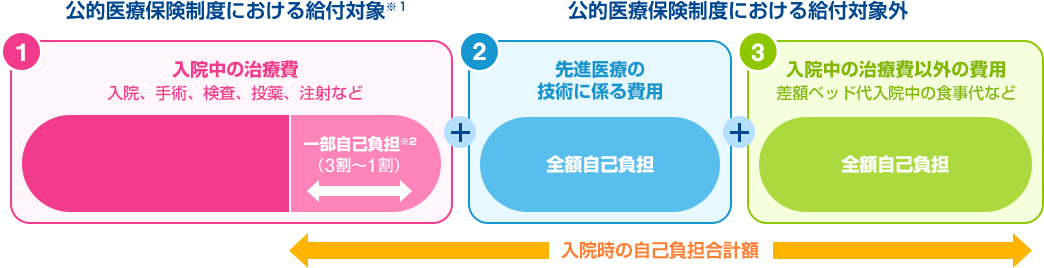 公的医療保険制度における給付対象※1 1.入院中の治療費（入院、手術、検査、投薬、注射など 一部自己負担※2（3割～1割）） + 公的医療保険制度における給付金対象外 2.先進医療の技術に係る費用 全額自己負担 + 3.入院中の治療費以外の費用 差額ベッド代入院中の食事代など 全額自己負担 入院時の自己負担合計額（1の一部自己負担 + 2 + 3）