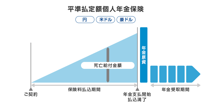 平準払定額個人年金保険（円 米ドル 豪ドル） ：ご契約 保険料払込期間 志望給付金額 年金支払開始払込満了 年金原資 年金受取期間