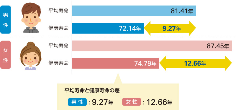 [男性]平均寿命：81.41年 健康寿命：72.14年 [女性]平均寿命：87.45年 健康寿命：74.79年 [平均寿命と健康寿命の差]男性：9.27年 女性：12.66年