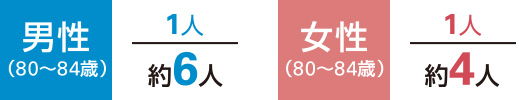 男性（80～84歳）1人／約6人 女性（80～84歳）1人／約4人