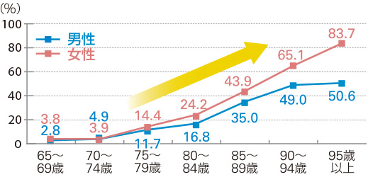 男性: [65～69歳] 2.8% [70～74歳] 4.9% [75～79歳] 11.7% [80～84歳] 16.8% [85～89歳] 35.0% [90～94歳] 49.0% [95歳以上] 50.6% 女性: [65～69歳] 3.8% [70～74歳] 3.9% [75～79歳] 14.4% [80～84歳] 24.2% [85～89歳] 43.9% [90～94歳] 65.1% [95歳以上] 83.7% 