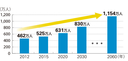 2012年：462万人　2015年：525万人　2020年：631万人　2030年：830万人　2060年：1,154万人