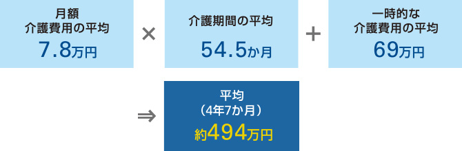 月額介護費用の平均7.8万円 × 介護期間の平均54.5か月 ＋ 一時的な介護費用の平均69万円 ⇒ 平均（4年7か月）約494万円