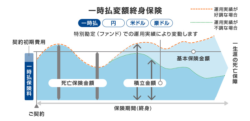 一時払変額終身保険（一時払 円 米ドル 豪ドル）特別勘定（ファンド） での運用実績により変動します。 一時払保険料（契約初期費用） ご契約 死亡保険金額 保険期間（終身） 積立金額 基本保険金額 一生涯の死亡保障