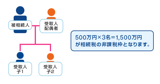 500万円×3名=1,500万円が相続税の非課税枠となります。 被相続人 受取人配偶者 受取人子1 受取人子2