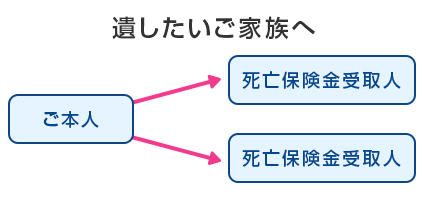 遺したいご家族へ ご本人 → 死亡保険金受取人 死亡保険金受取人