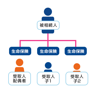 被相続人 → 生命保険（受取人：配偶者）・生命保険（受取人：子1）・生命保険（受取人：子2）