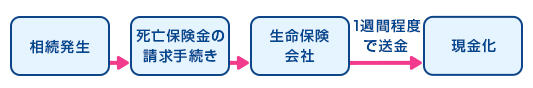相続発生 → 死亡保険金の請求手続き → 生命保険会社 → 1週間程度で送金 現金化
