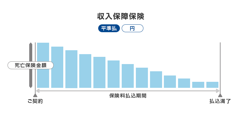 収入保障保険（平準払 円） ご契約 死亡保険金額 保険料払込期間 払込満了