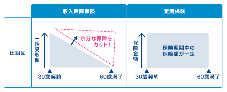 収入保障保険 仕組図 30歳契約 一括受取額 余分な保障をカット 60歳満了、定額保険 仕組図 30歳契約 保障金額 保険期間中の保障額が一定 60歳満了