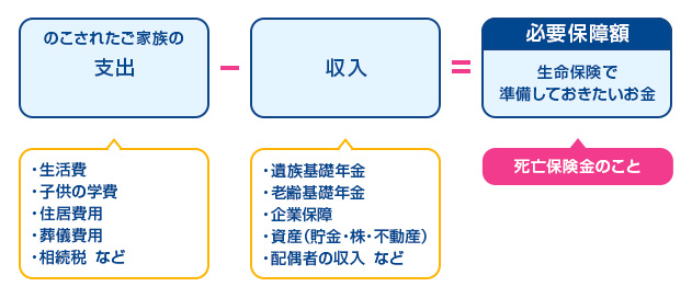 のこされたご家族の支出（生活費、子供の学費、住居費用、葬儀費用、相続税、など） - 収入（遺族基礎年金、老齢基礎年金、企業保障、資産（貯金・株・不動産）、配偶者の収入、など） = 必要保険額 生命保険で準備しておきたいお金（死亡保険のこと）