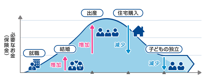 必要なお金（保険金） 就職 結婚（増加） 出産（増加） 住宅購入（減少） 子どもの独立（減少）