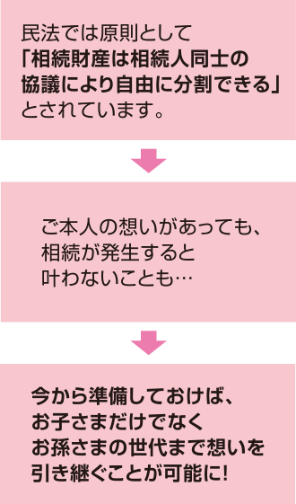 つながりを持ちつづけよう 相続 贈与 Club 横浜銀行