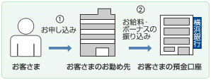 お客さま→（（1）お申し込み）→お客さまのお勤め先→（（2）お給料・ボーナスの振り込み）→お客さまの預金口座