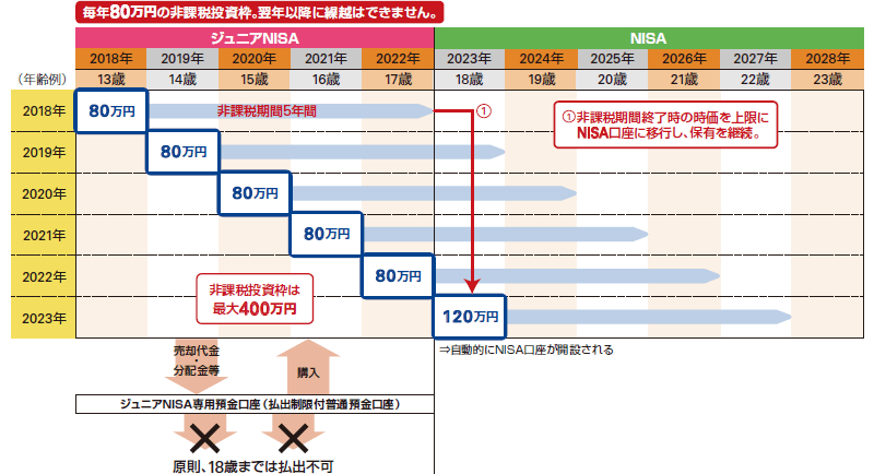 毎年80万円の非課税投資枠翌年以降に繰越はできません。 ジュニアNISA (年齢例)2018年 13歳 80万円 非課税期間5年間 2023年 18歳(1)、2019年 14歳 80万円 非課税期間5年間 2024年 19歳、2020年 15歳 80万円 非課税期間5年間 2025年 20歳、2021年 16歳 80万円 非課税期間5年間 2026年 21歳、2022年 17歳 80万円 非課税期間5年間 2027年 22歳 80万円 非課税期間5年間、非課税投資枠は 最大400万円 NISA (年齢例) 2023年 18歳 120万円 非課税期間5年間 18歳以降は自動的にNISA口座が開設される、2024年 19歳、2025年 20歳、2026年 21歳、2027年 22歳、2028年 23歳 (1)非課税期間終了時の時価を上限にNISA口座に移行し、保有を継続。 ジュニアNISA(ジュニアNISA→売却代金・分配金等→ジュニアNISA専用預金口座(払出制限付普通預金口座)、ジュニアNISA専用預金口座(払出制限付普通預金口座)→購入→ジュニアNISA、ジュニアNISA専用預金口座(払出制限付普通預金口座)→原則、18歳までは払出不可)