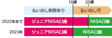 払い出し制限あり(~18歳)払い出し可(18歳~) 2022年まで ジュニアNISA口座(~20歳) NISA口座(20歳~) 2023年 ジュニアNISA口座(~18歳) NISA口座(18歳~)