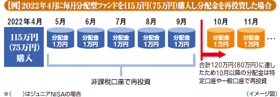 【例】2022年4月に毎月分配型ファンドを115万円(75万円)購入し分配金を再投資した場合 2022年4月 115万円 (75万円) 購入 非課税口座で再投資:5月 分配金 1万円、6月 分配金 1万円、7月 分配金 1万円、8月 分配金 1万円、9月 分配金 1万円、合計120万円(80万円)に達したため10月以降の分配金は特定口座や一般口座で再投資 10月 分配金 1万円、11月 分配金 1万円 ※()はジュニアNISAの場合 (イメージ図)