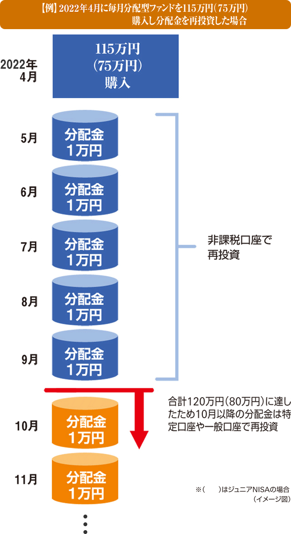 【例】2022年4月に毎月分配型ファンドを115万円(75万円)購入し分配金を再投資した場合 2022年4月 115万円 (75万円) 購入 非課税口座で再投資:5月 分配金 1万円、6月 分配金 1万円、7月 分配金 1万円、8月 分配金 1万円、9月 分配金 1万円、合計120万円(80万円)に達したため10月以降の分配金は特定口座や一般口座で再投資 10月 分配金 1万円、11月 分配金 1万円 ※()はジュニアNISAの場合 (イメージ図)