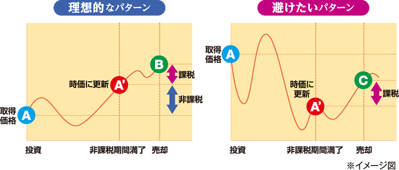 理想的なパターン 投資 取得価格 A →値上がり→非課税期間満了 時価に更新 A’ 売却 B 課税はA'~B、A~A'は非課税 避けたいパターン 投資 取得価格 A →値下がり→非課税期間満了 時価に更新 A’ 売却 C 課税はA'~C ※イメージ図
