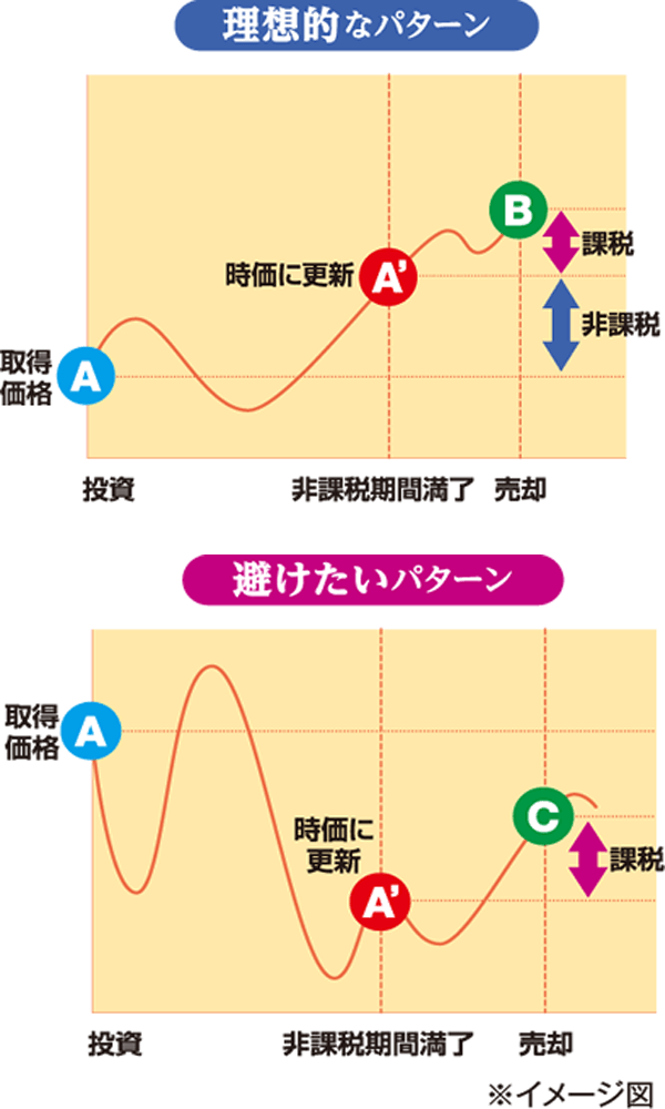 理想的なパターン 投資 取得価格 A →値上がり→非課税期間満了 時価に更新 A’ 売却 B 課税はA'~B、A~A'は非課税 避けたいパターン 投資 取得価格 A →値下がり→非課税期間満了 時価に更新 A’ 売却 C 課税はA'~C ※イメージ図
